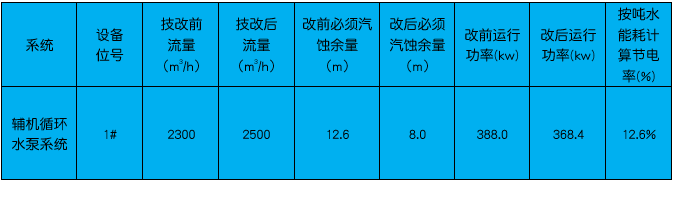 電廠改表